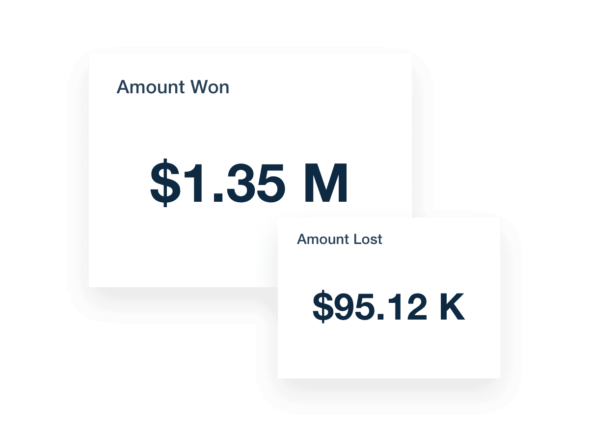 Example of Salesforce Amount Won Amount Lost Metrics in the Salesforce Report Template