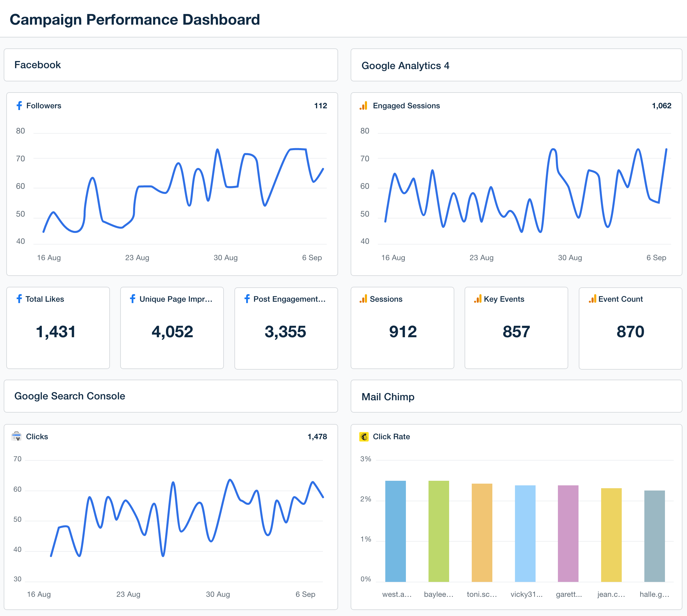 Campaign Performance Dashboard Template Example