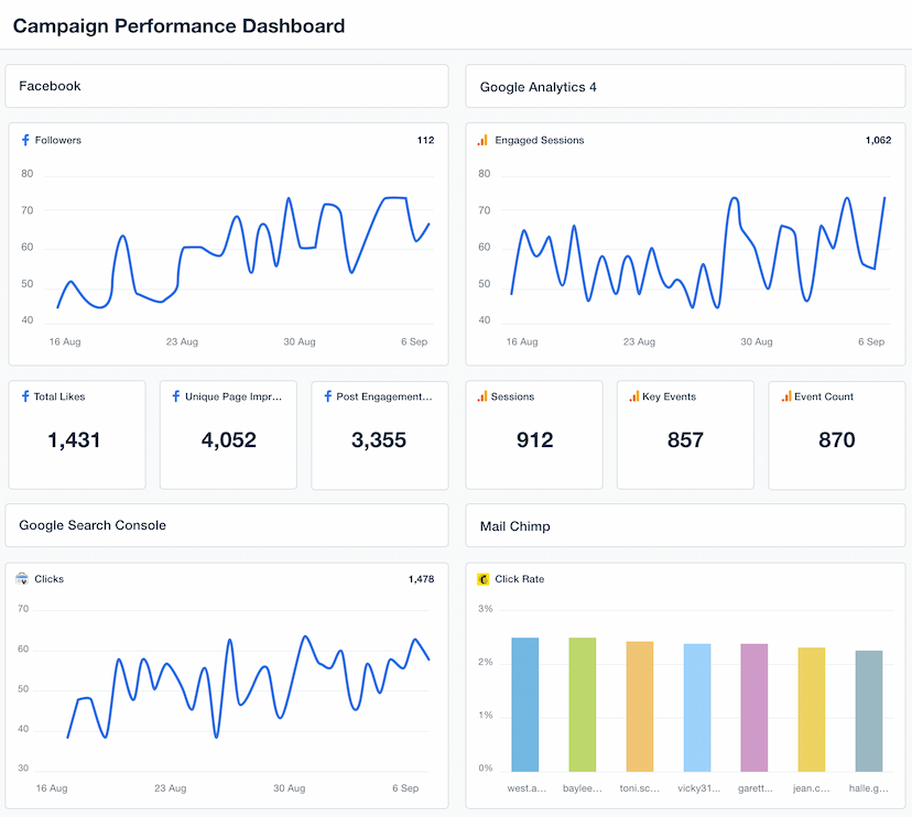 Campaign Performance Dashboard Template Example