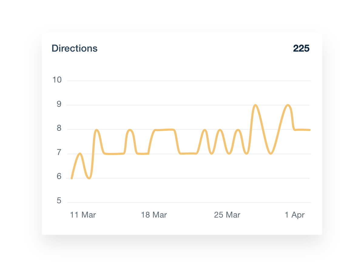 GBP dashboard directions metrics
