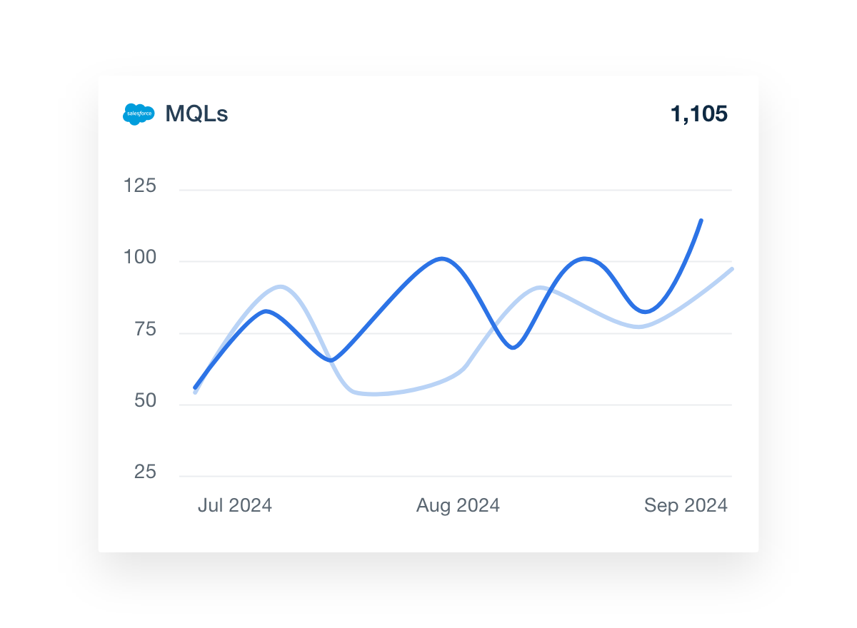 AgencyAnalytics Salesforce Dashboard MQLs