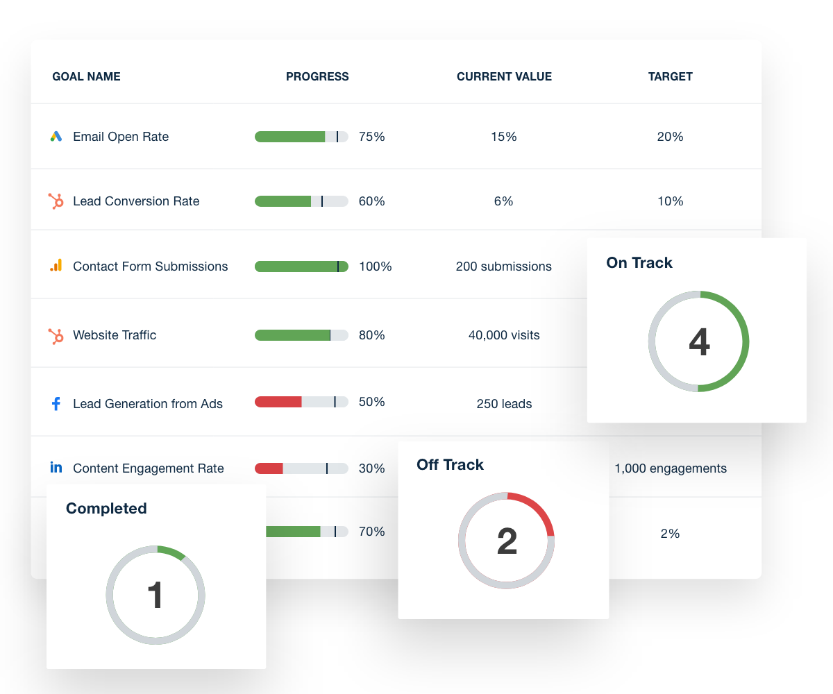 Goal tracking example in Hubspot dashboard