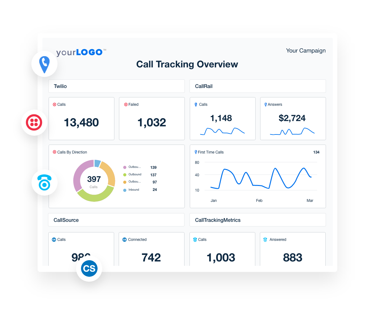 Twilio dashboard call tracking data overview