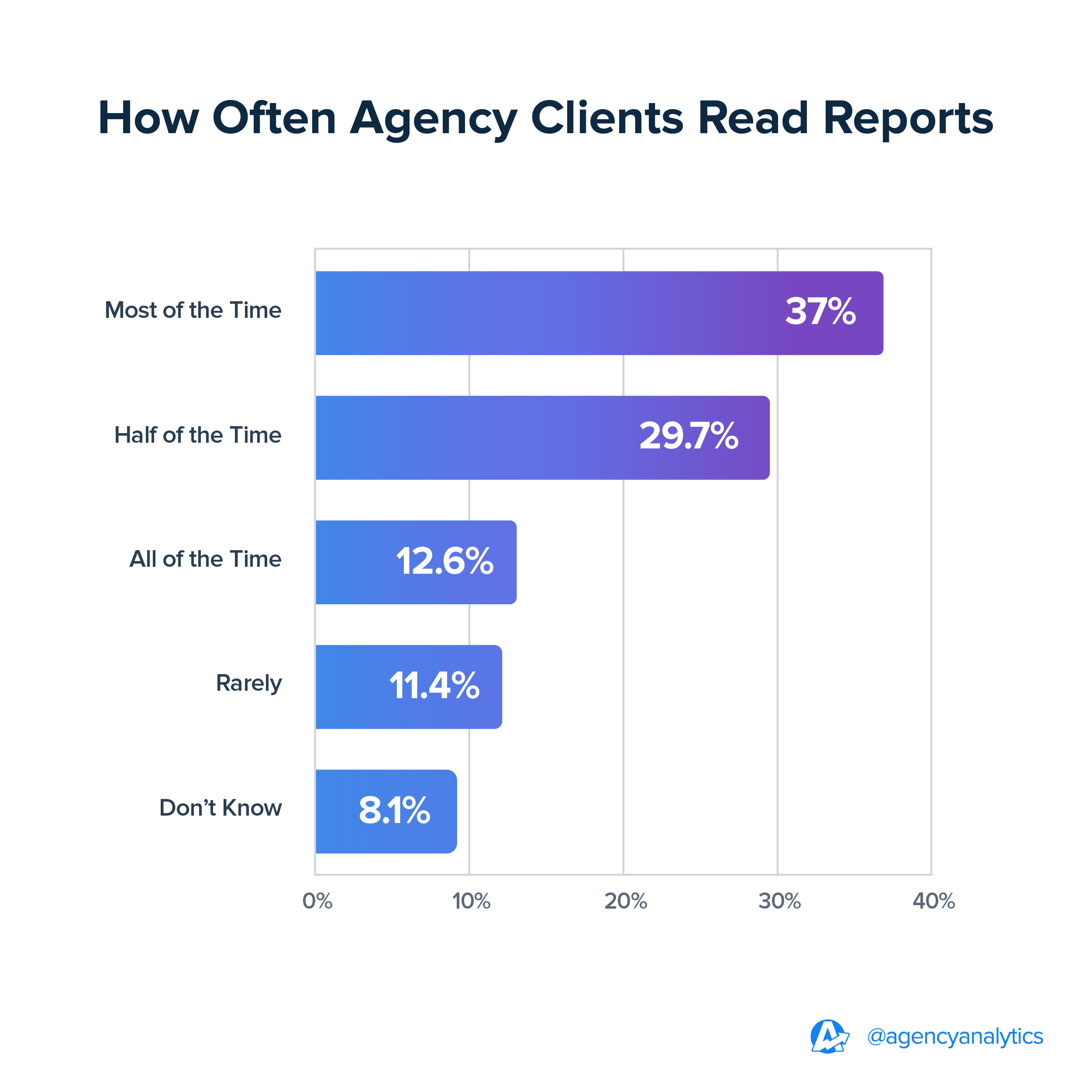 How Often Agency Clients Read Reports | 2024 Benchmarks