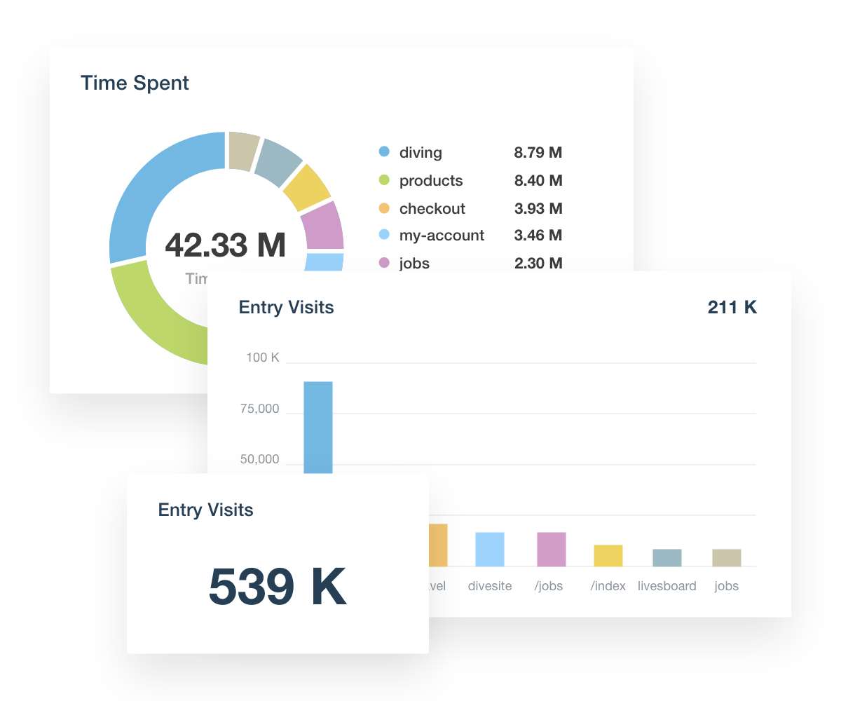 Review your clients' web pages by Matomo performance metrics like entry visits, hits, and time spent.