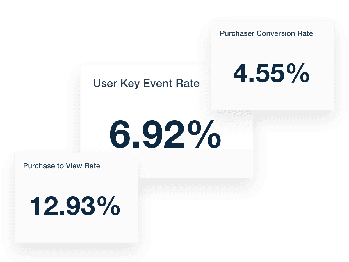 Examples of Conversion and Key Event Rates from the GA4 Report Template