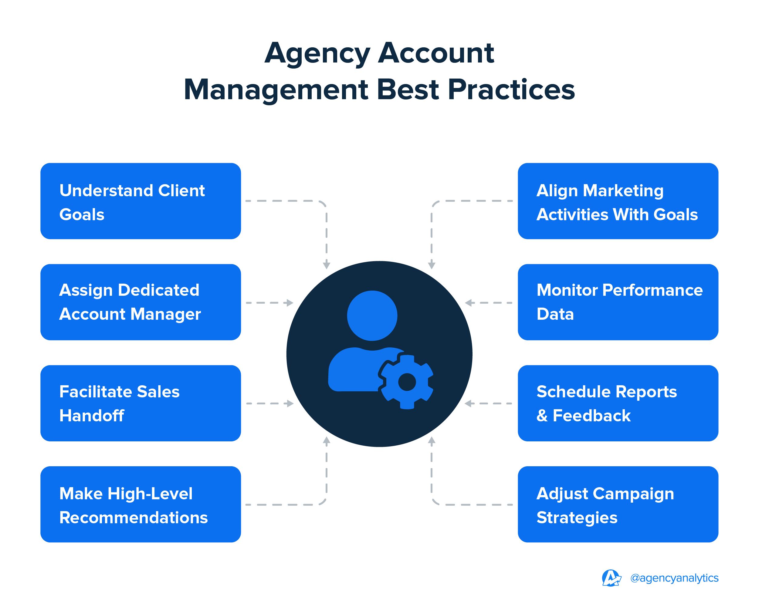 Graphic detailing best practices for strategically managing agency-client relationships