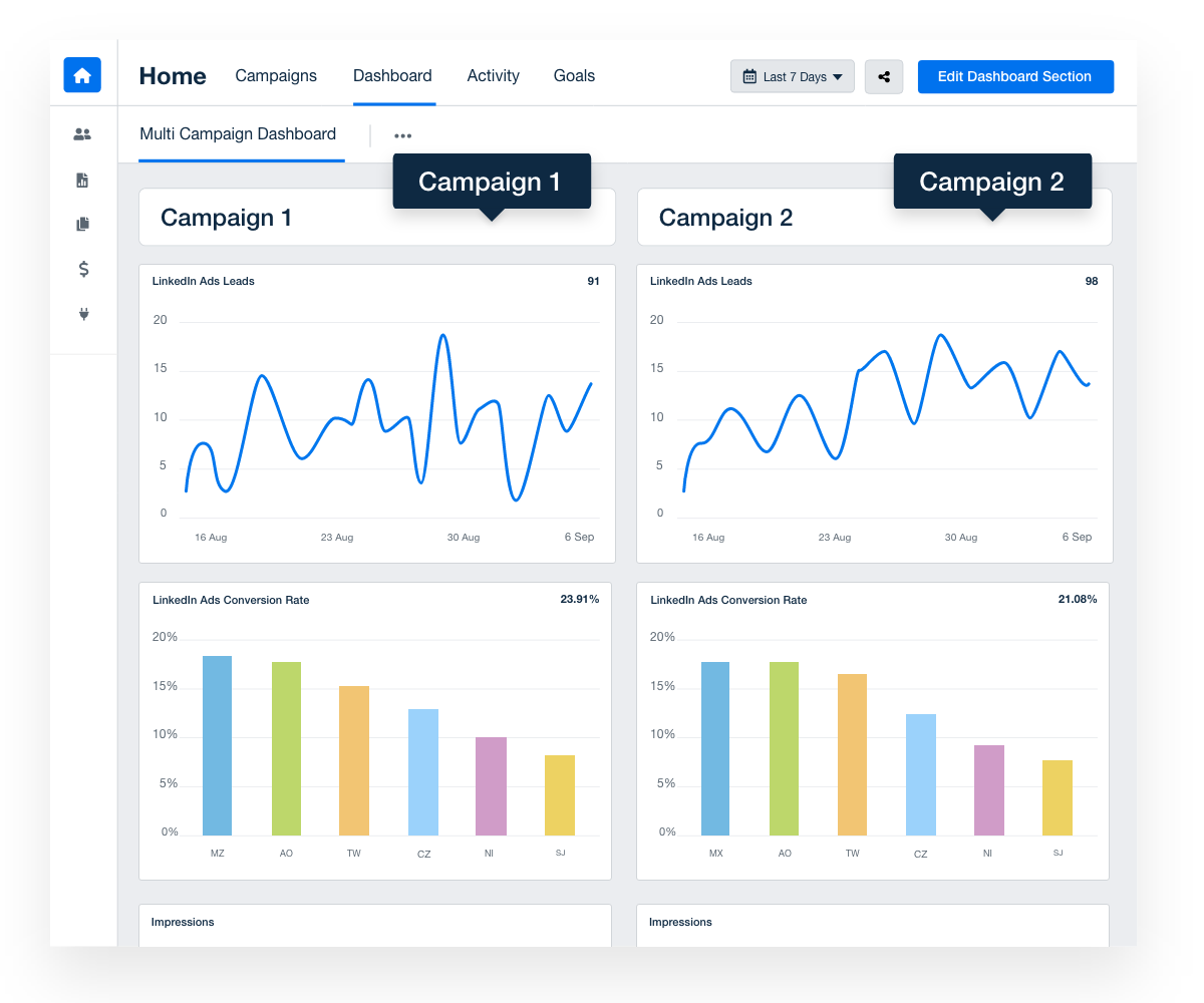 Multi campaign dashboard LinkedIn Ads