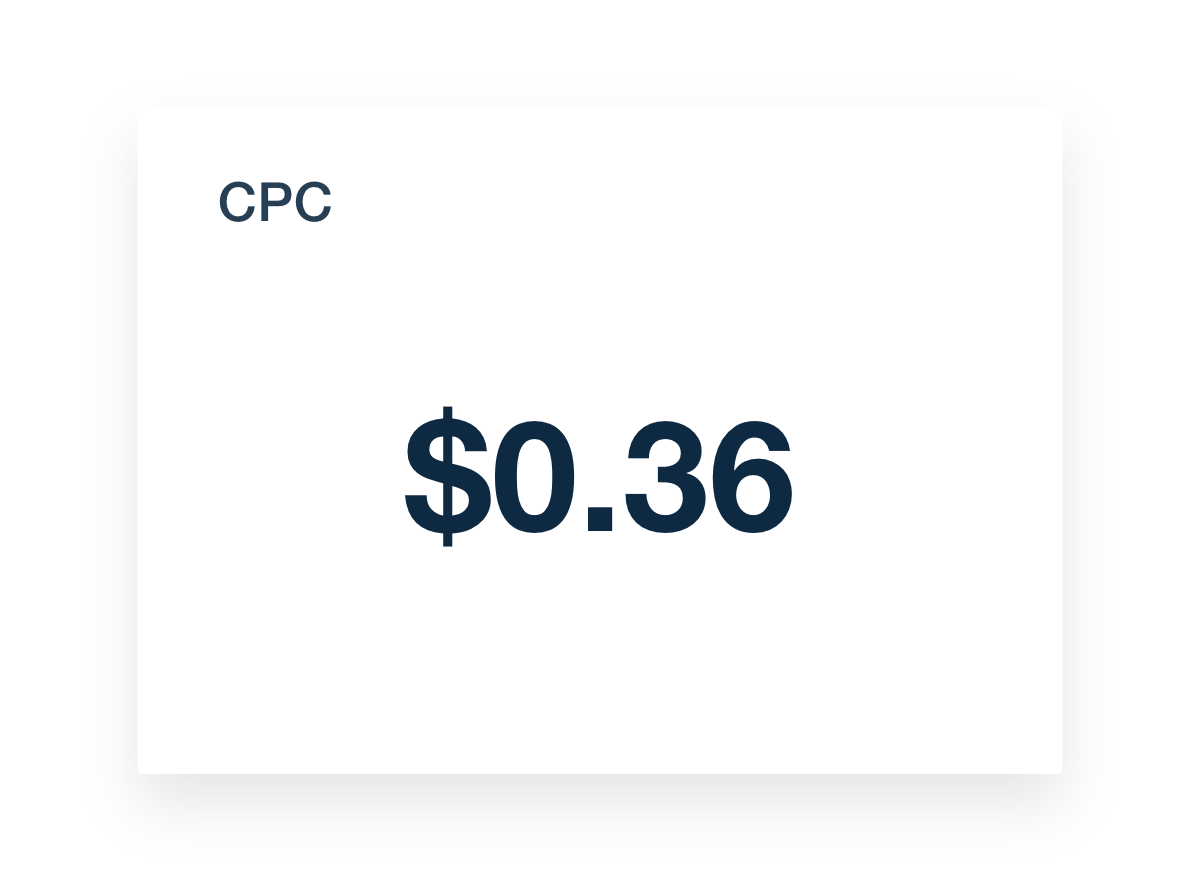 Amazon Ads Cost-Per-Click (CPC) Metric Example