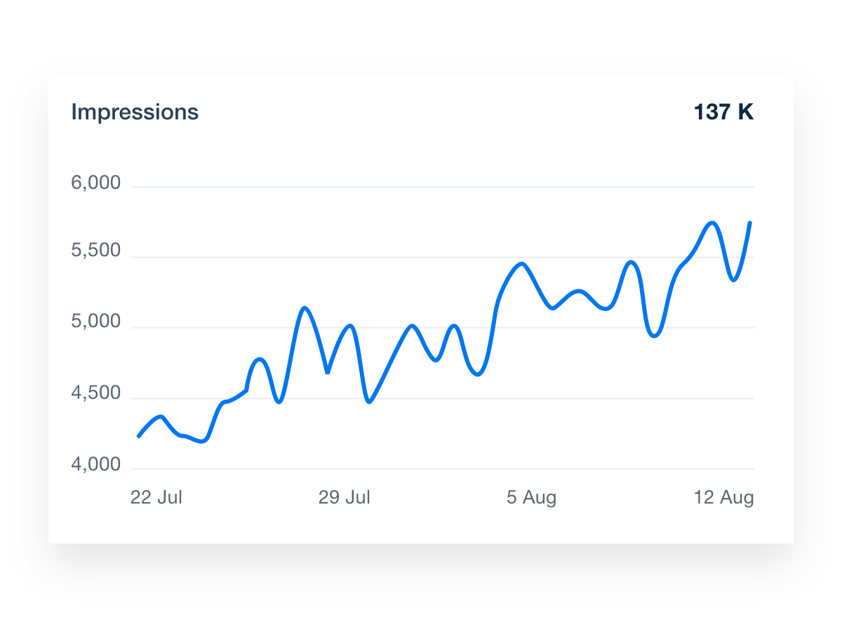 Tiktok Ads dashboard impressions visualization