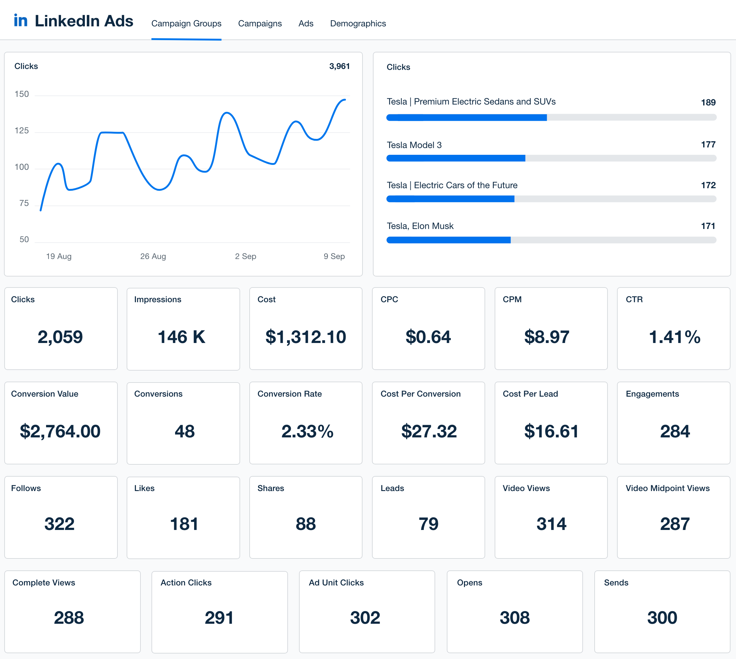 LinkedIn Ads Dashboard Template Example

