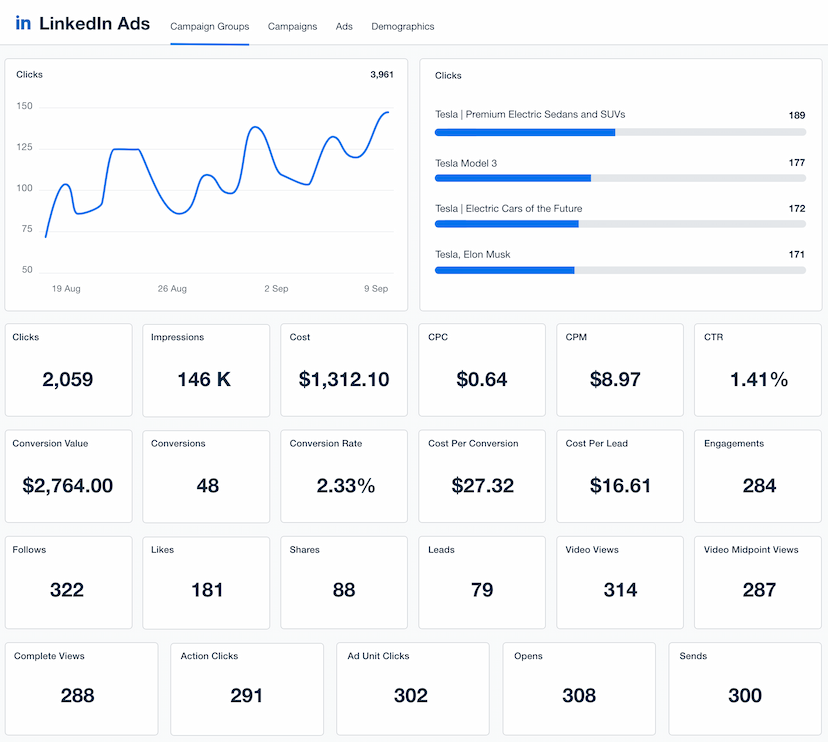 LinkedIn Ads Dashboard Template Example

