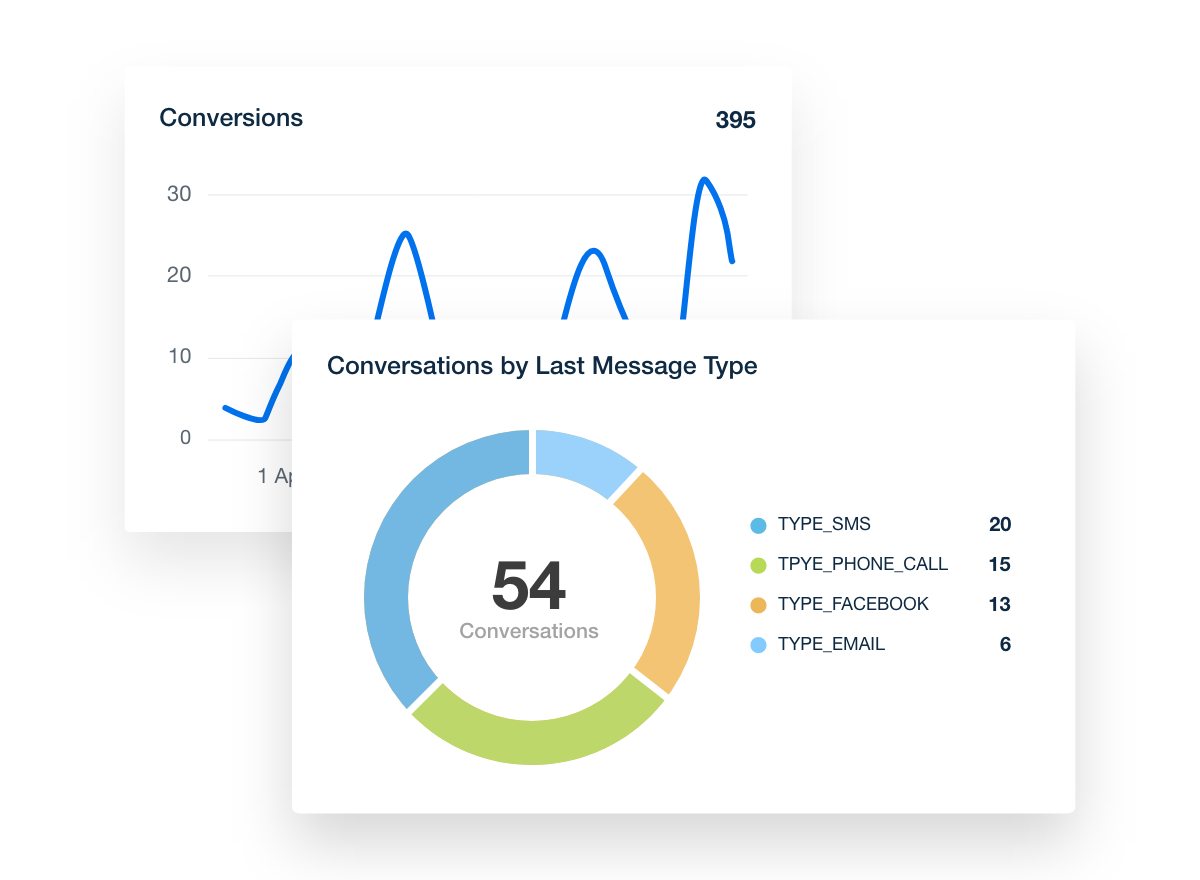 HIghLevel Report Conversation Metrics