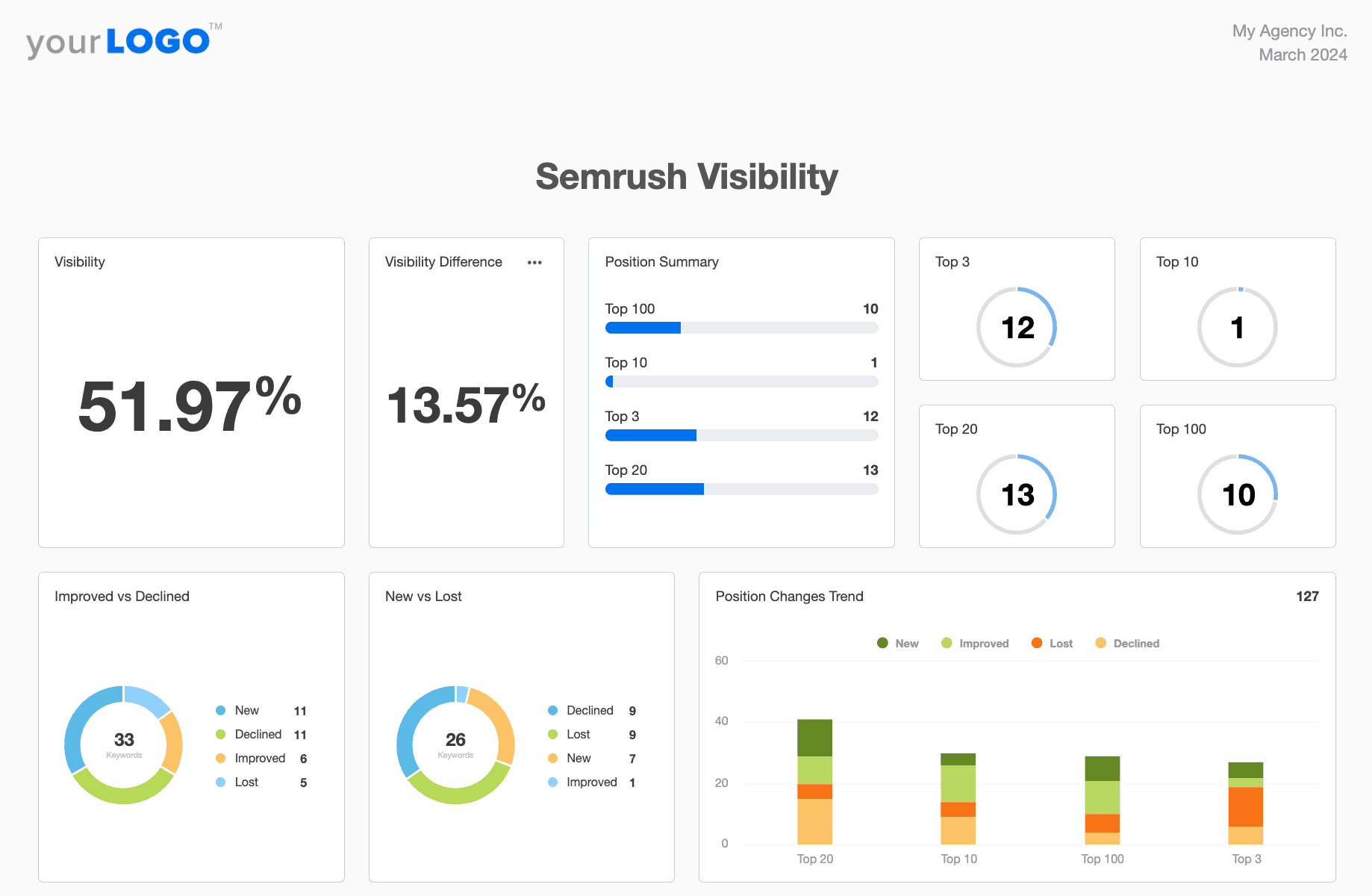 Content Marketing Report Template - Semrush Visibility