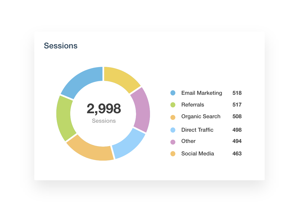 Website Traffic Hubspot dashboard widget