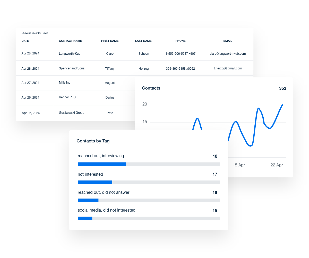 HIghLevel Contacts Data Visualization Examples