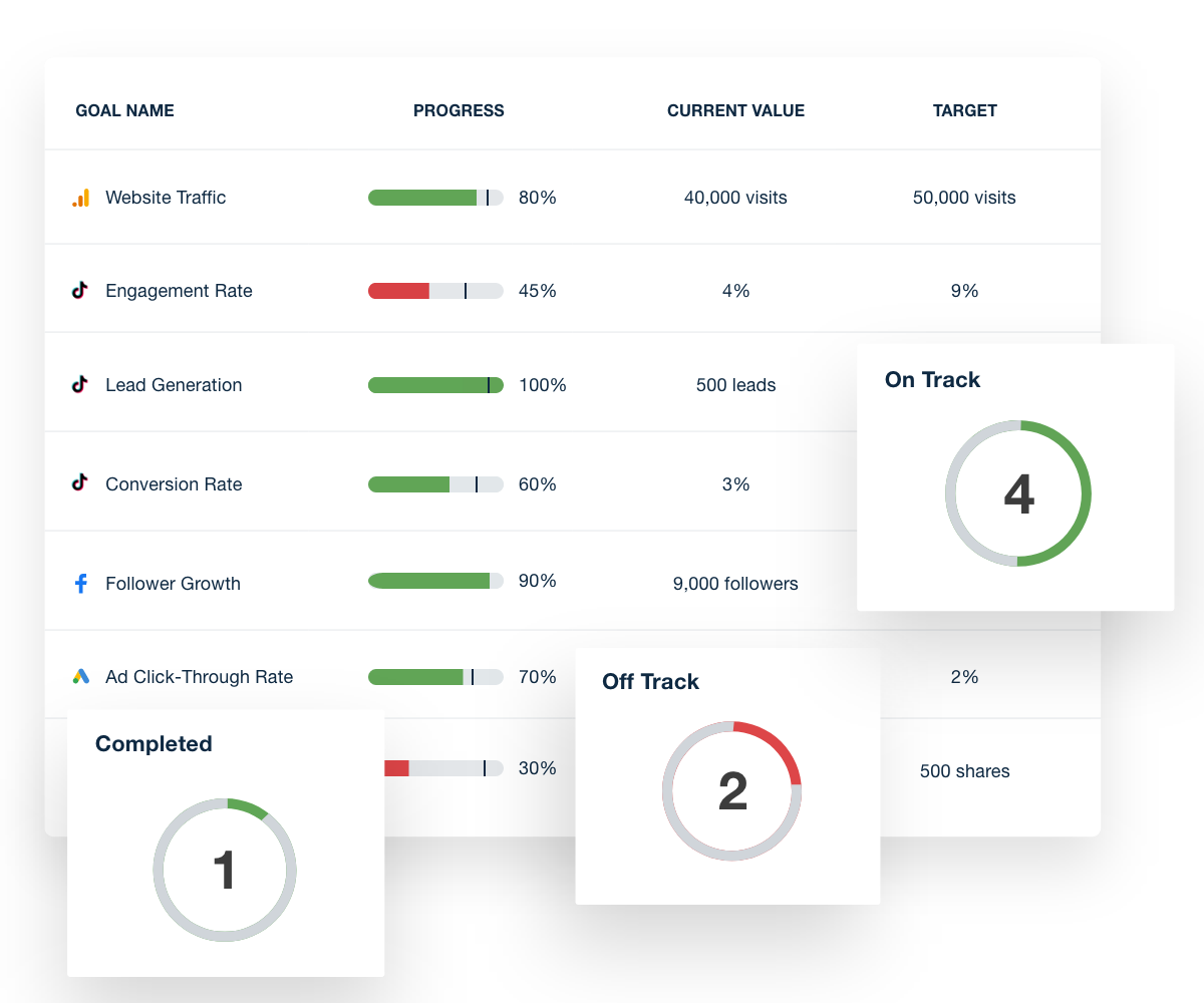 Example of goal tracking widgets in the TikTok Ads dashboard