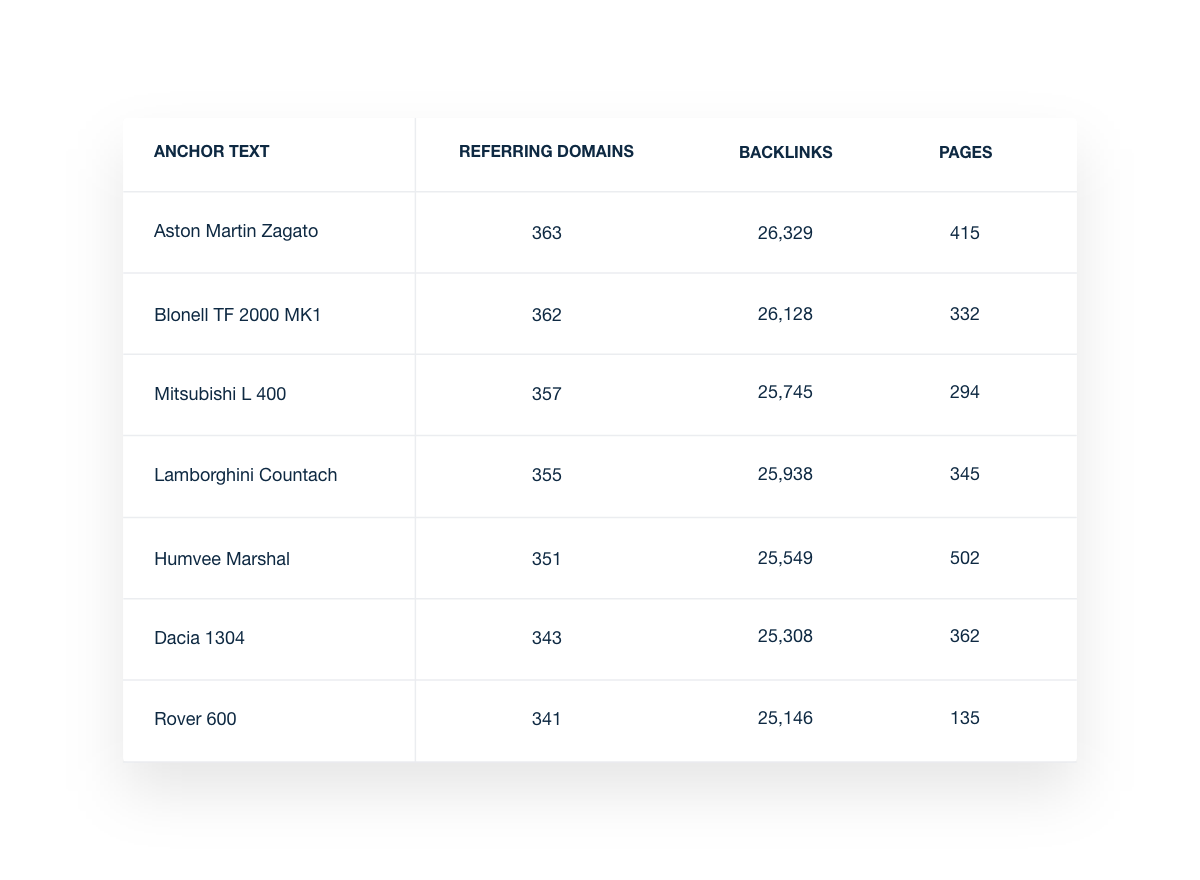 Ahrefs Anchors Metrics