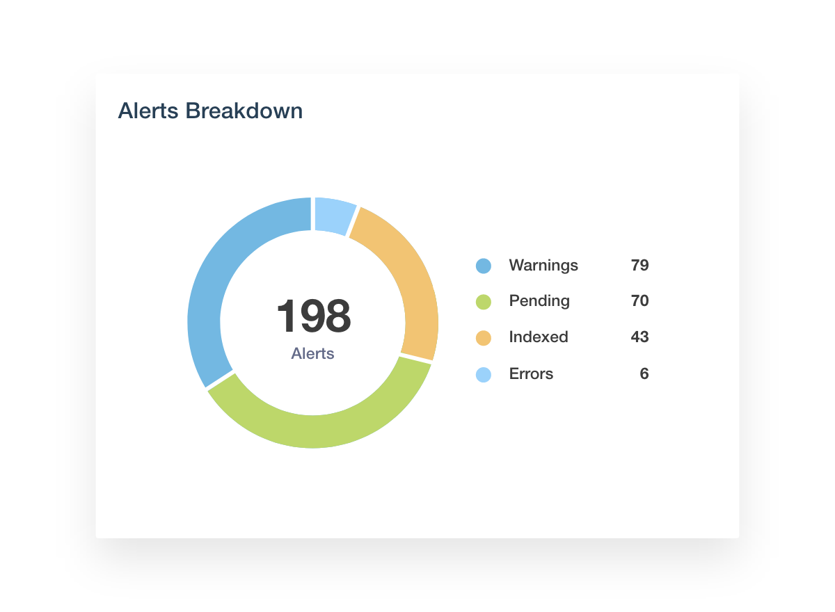 Core Vitals Alerts Breakdown