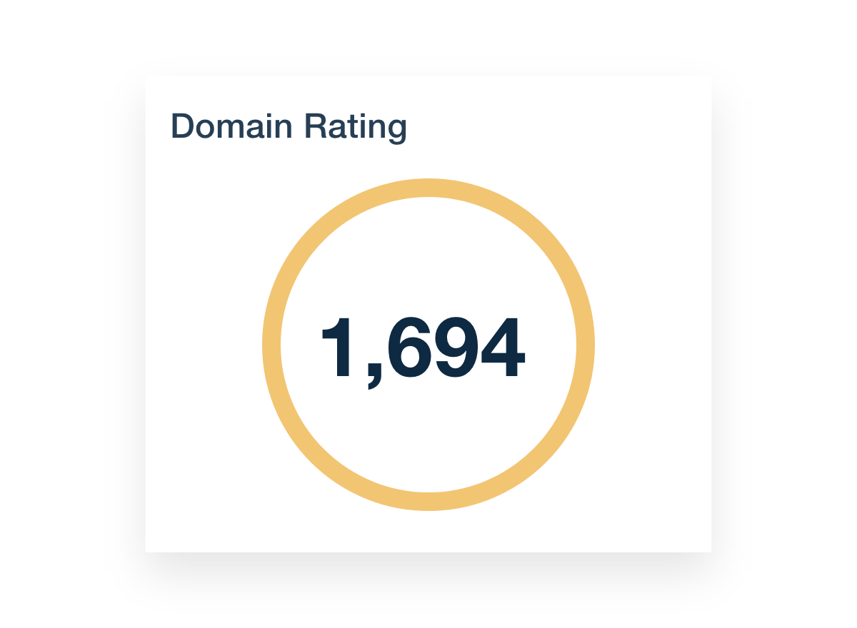 Ahrefs Dashboard Domain Rating