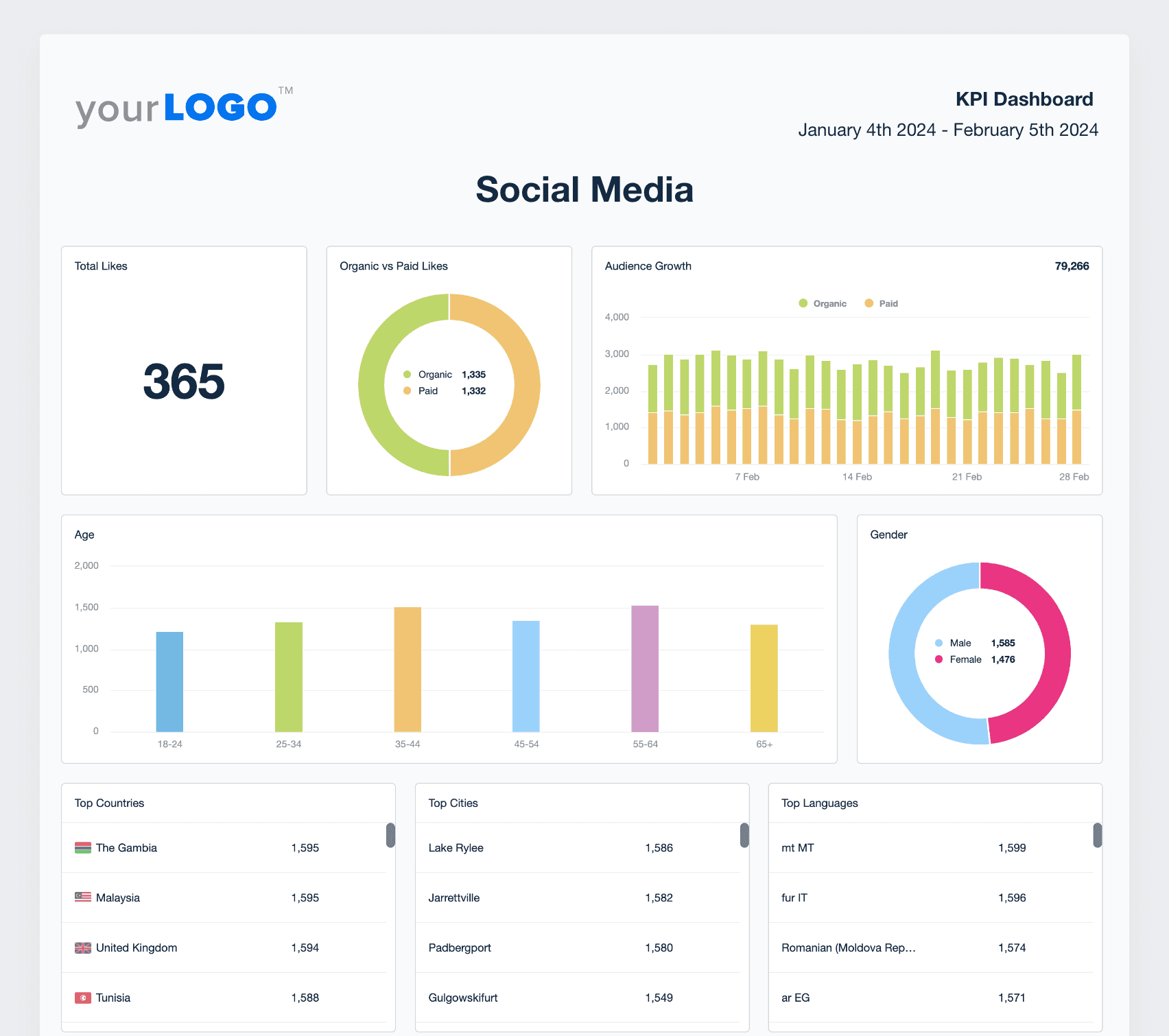Example of the Social Media KPIs overview section in a report template