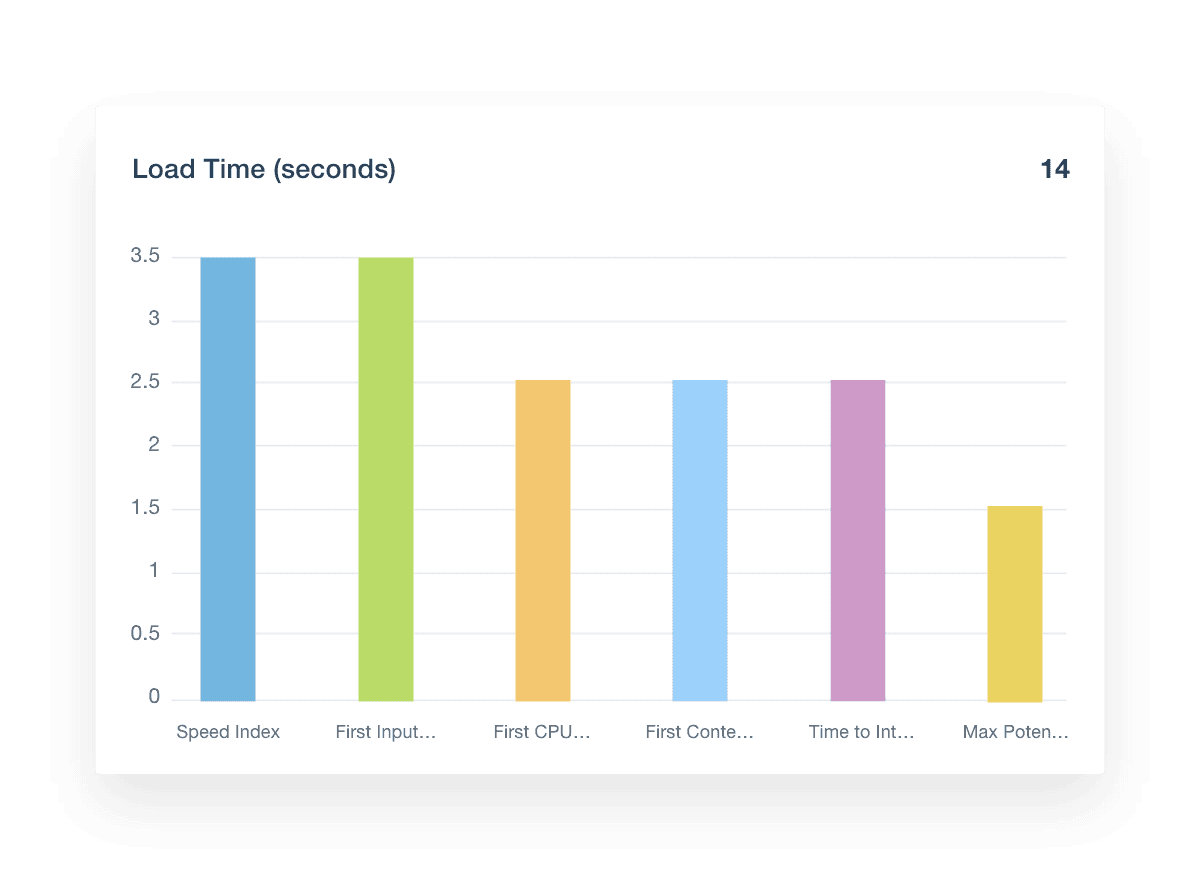 Google Lighthouse Load Time Report Example