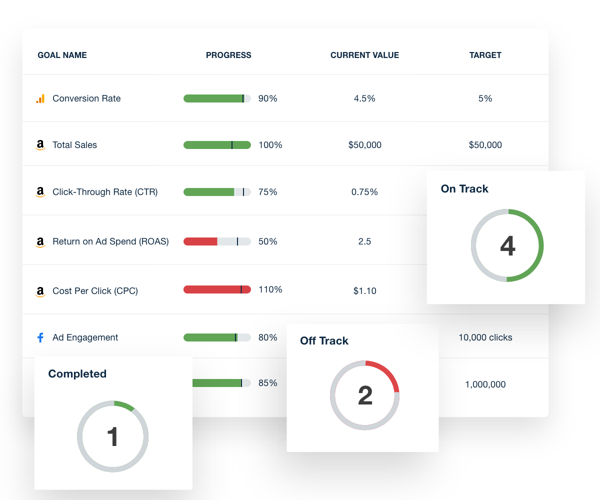 Amazon Ads Dashboard Goal Tracking