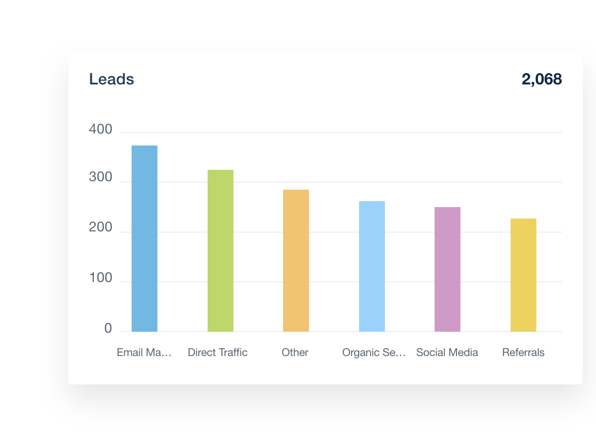 Hubspot Leads metrics in AgencyAnalytics dashboard