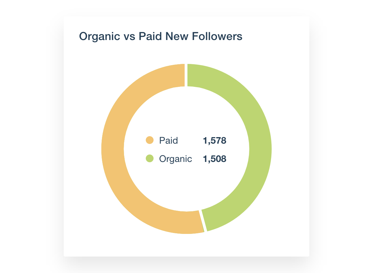 LinkedIn Dashboard Organic VS Paid New Followers Widget Example