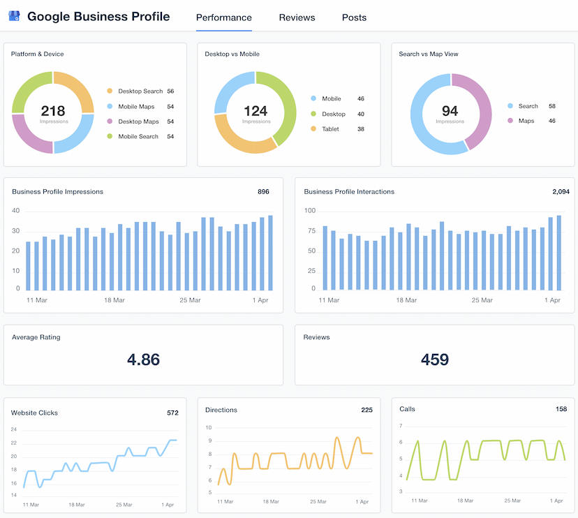 Google Business Profile Dashboard Template Example