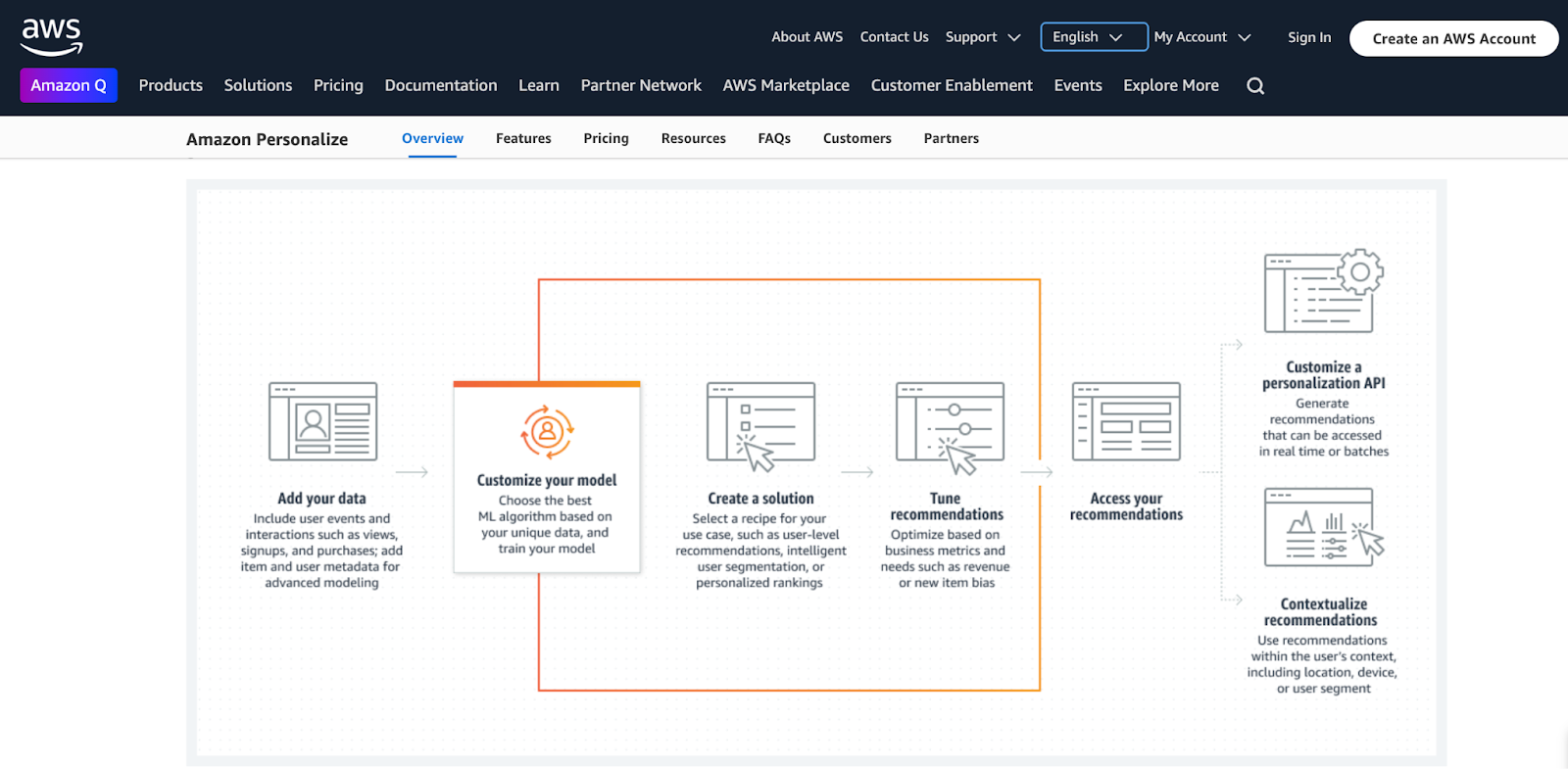 Amazon Personalize AI