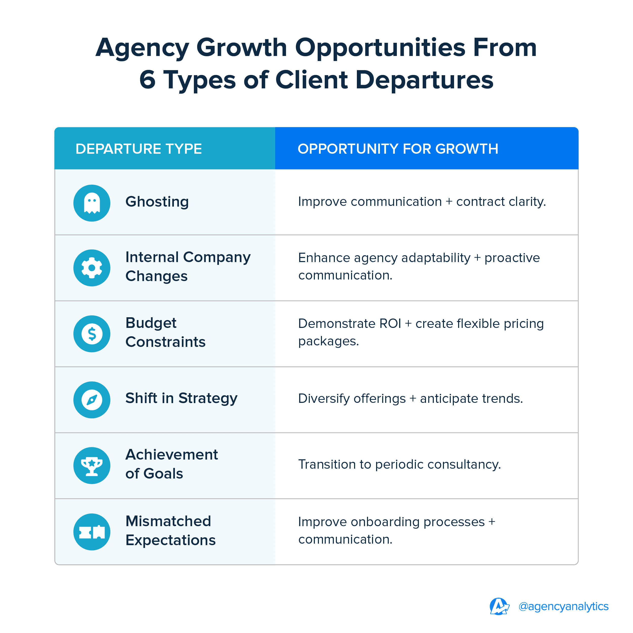 Agency Growth Opportunities From 6 Types of Client Departures