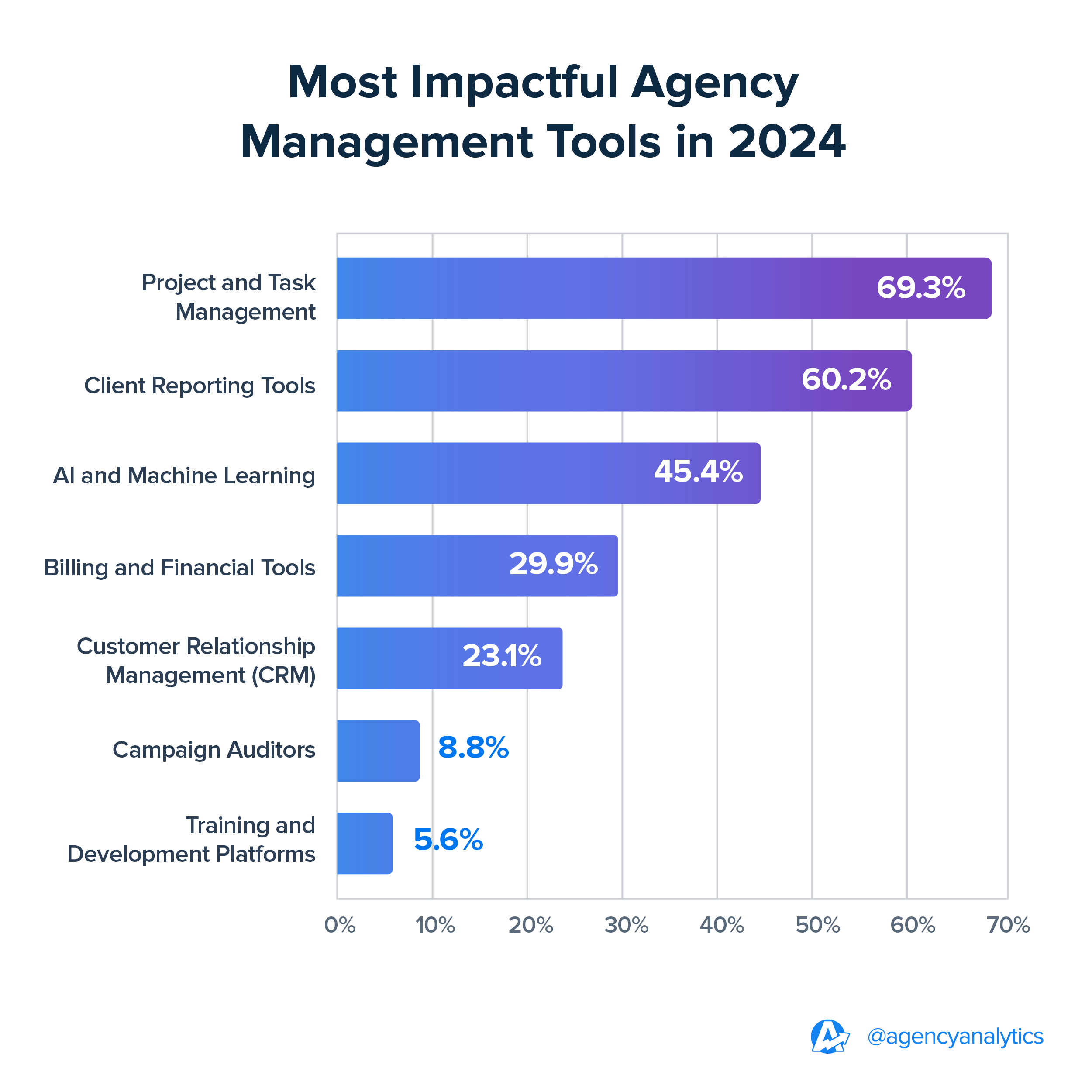 Most Impactful Agency Management Tools | 2024 Benchmarks