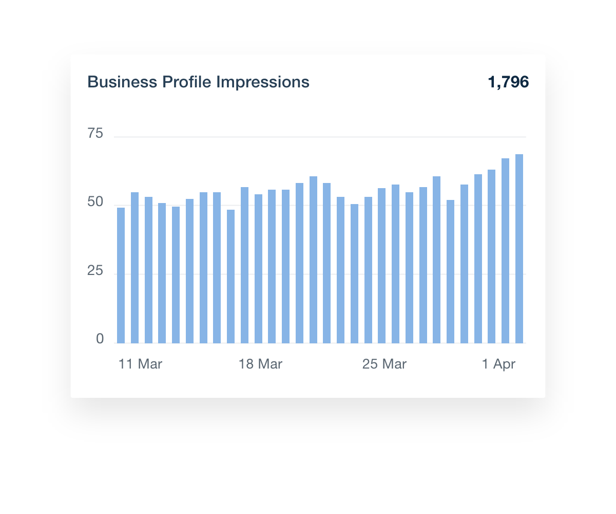 GBP dashboard impressions metrics