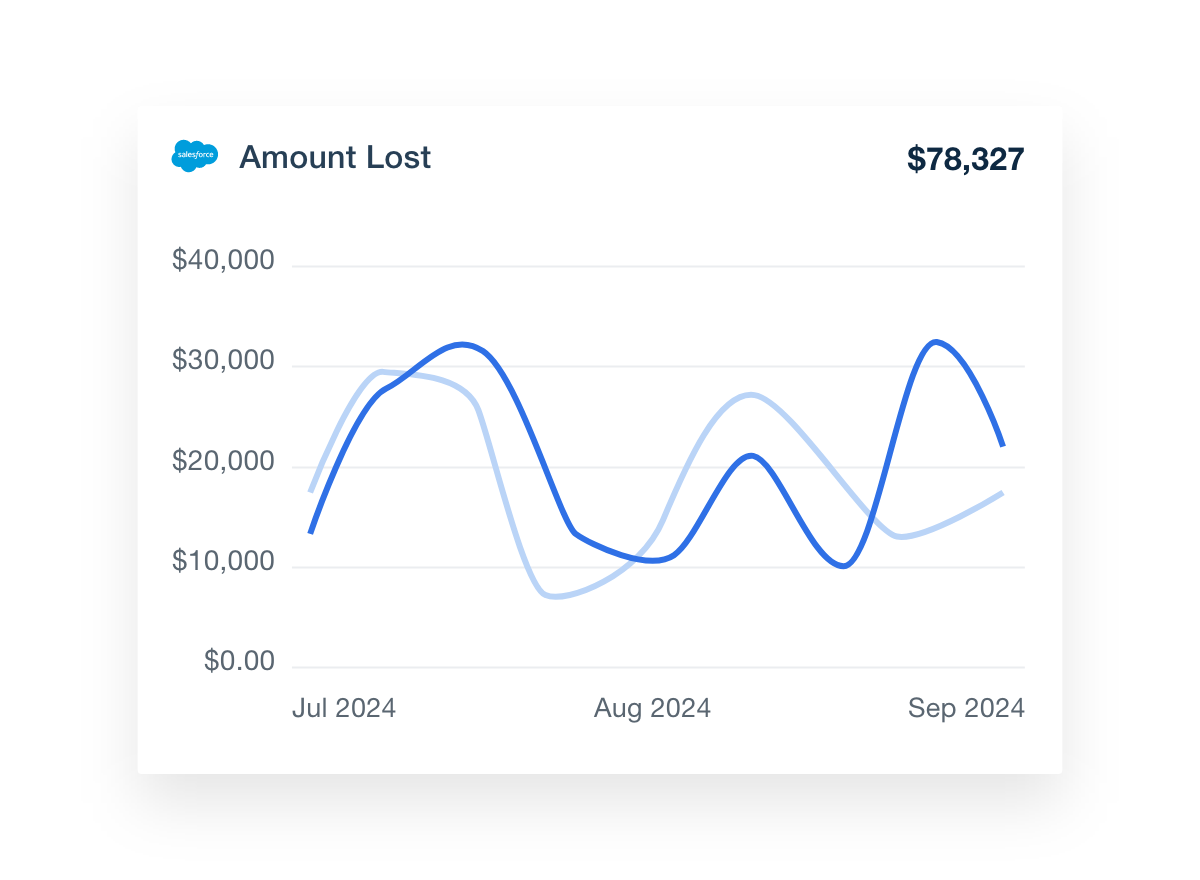 AgencyAnalytics Salesforce Dashboard Amount Lost