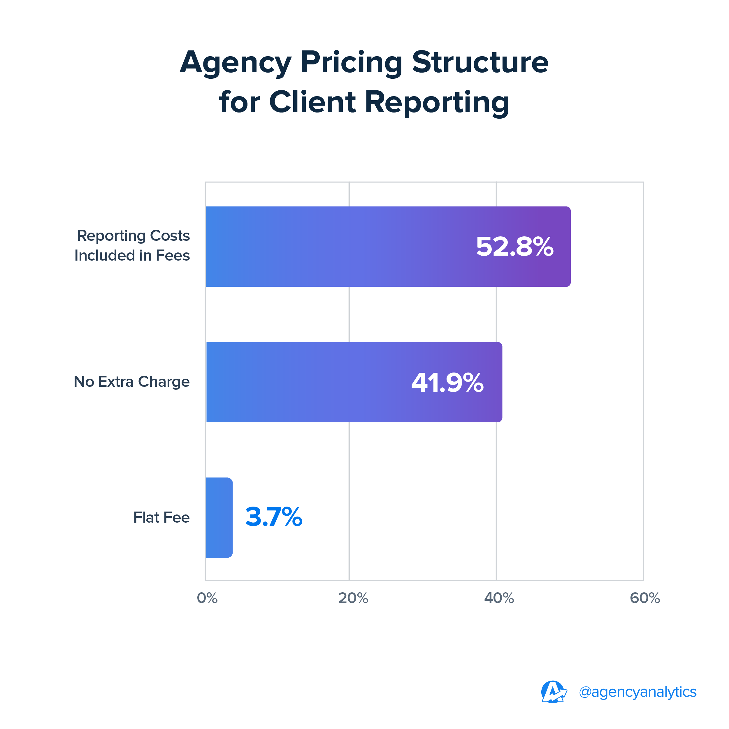 Agency Pricing Structure for Client Reporting | 2024 Benchmarks