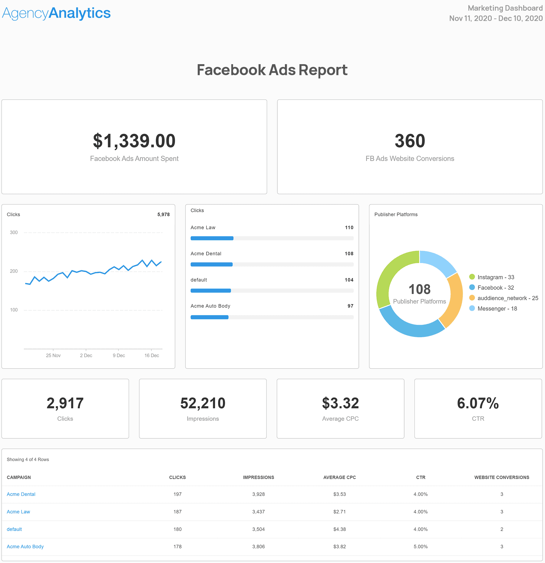 Facebook Ads Report Template Create Reports in Minutes! AgencyAnalytics