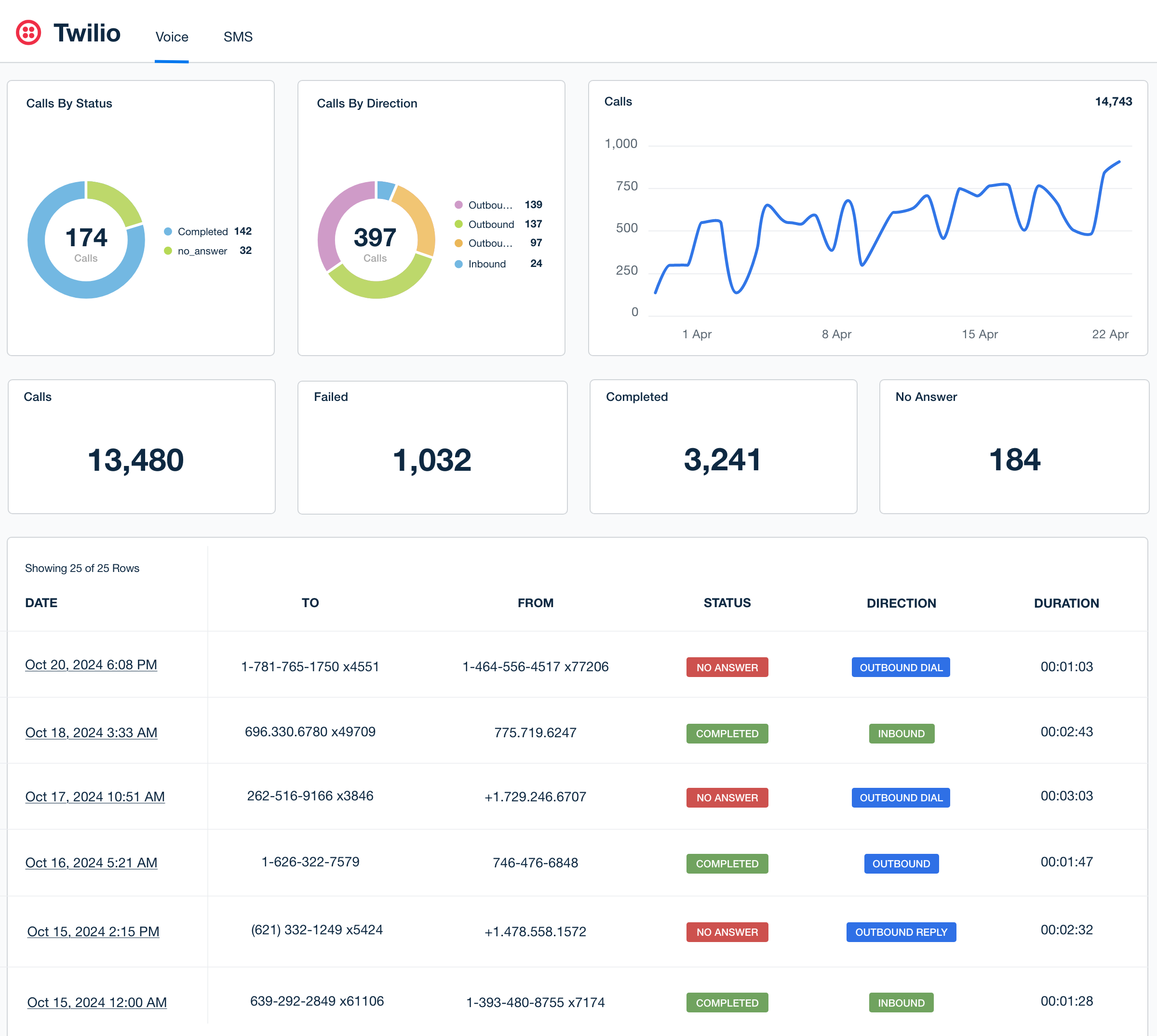 Twilio dashboard template