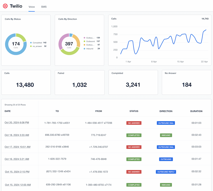 Twilio dashboard template