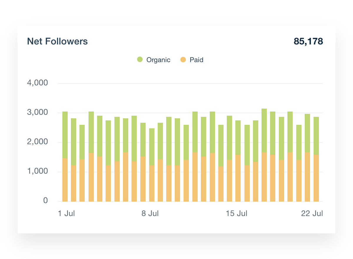 LinkedIn Dashboard Net Followers Data Visualization Example