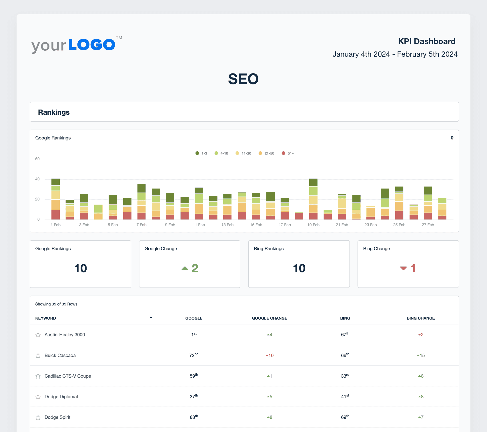 Example of the SEO KPIs overview section of a report template
