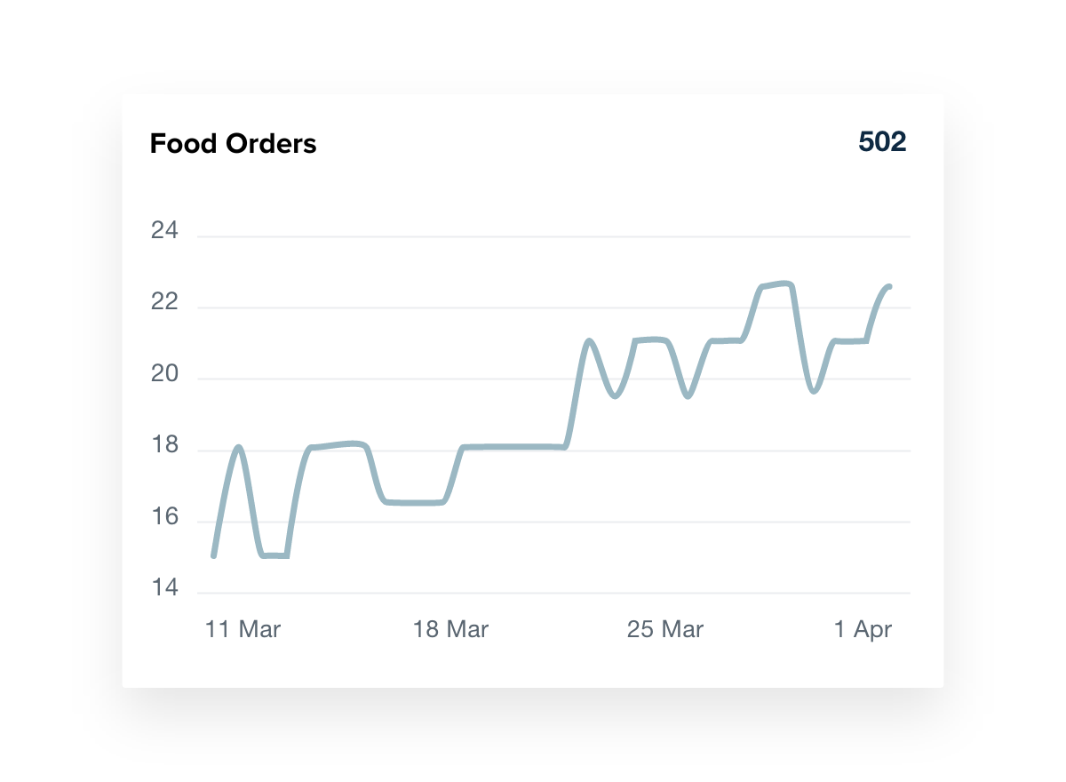 GBP Dashboard food order metrics