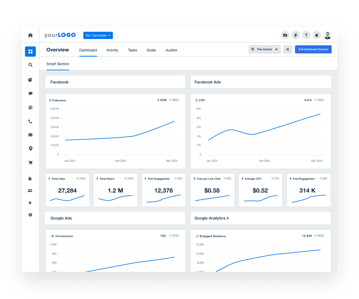 Smart dashboards automatically pulls top used metrics for your client's connected integrations into a read-to-use marketing dashboard.