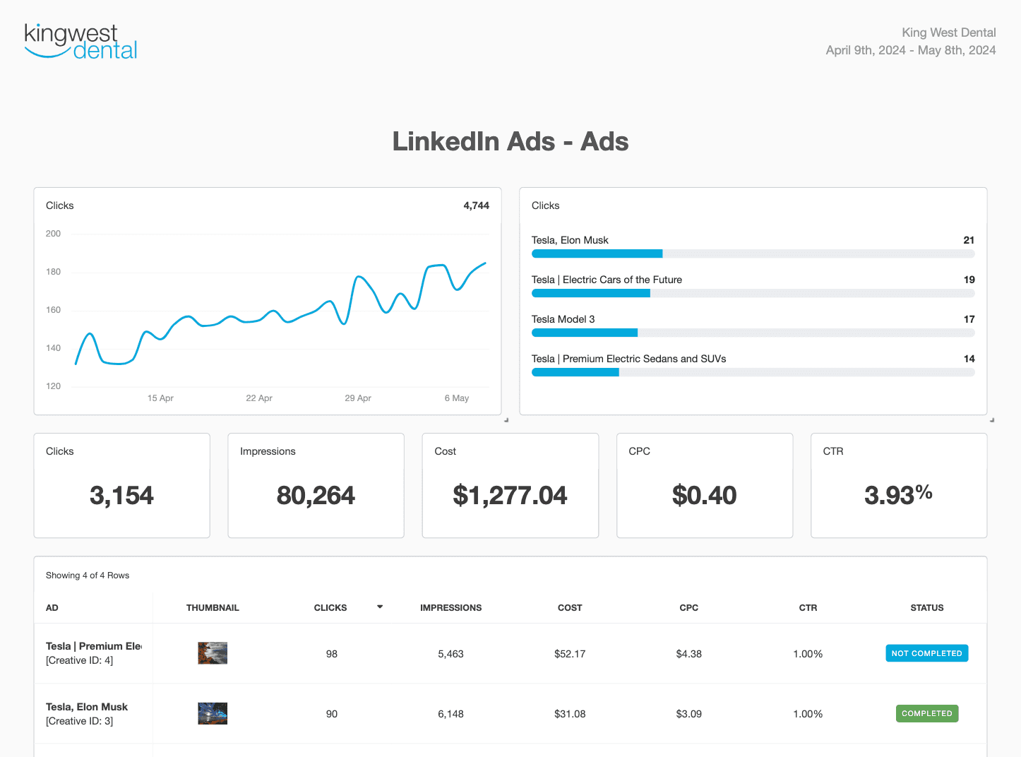 LinkedIn Ads Smart Report Template example