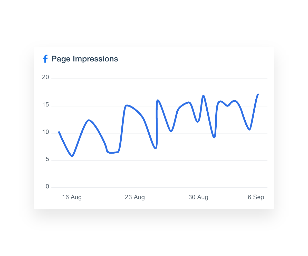 Campaign Performance Dashboard Page Impressions