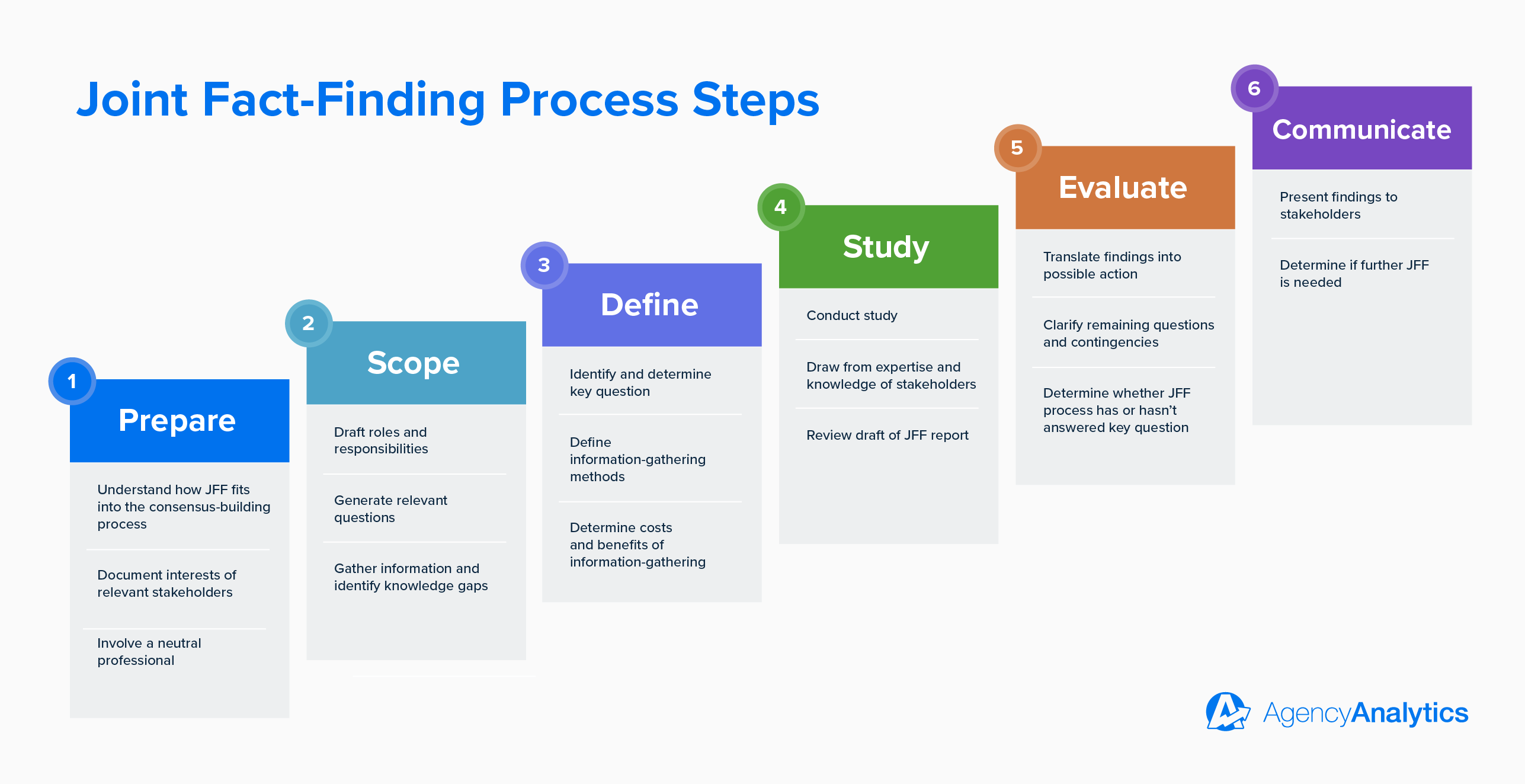 Steps of joint fact-finding process