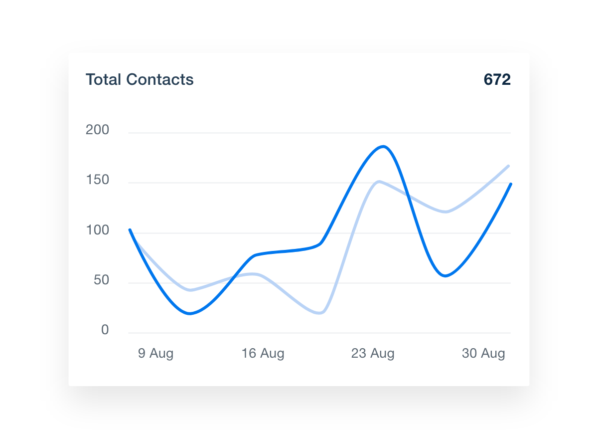 Hubspot dashboard Total Contacts metrics