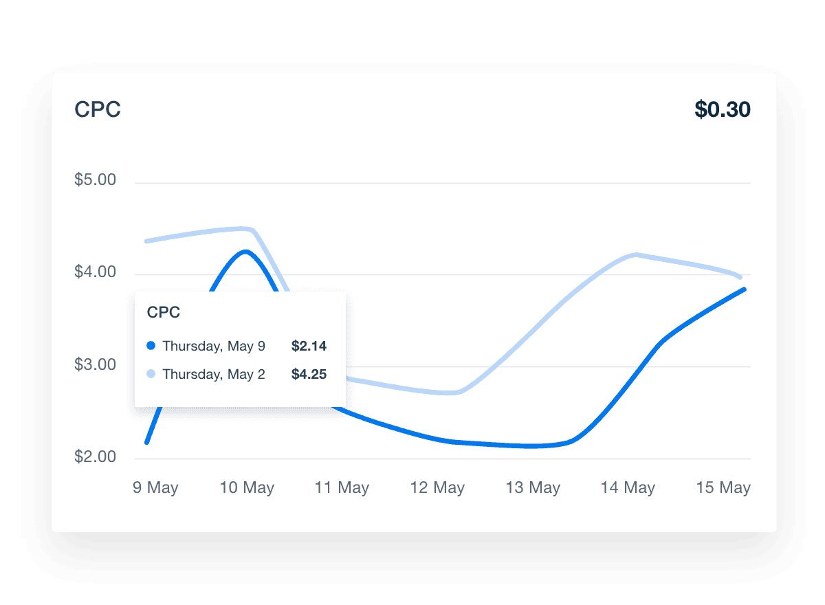 TikTok Cost-Per-Click Line Graph Example