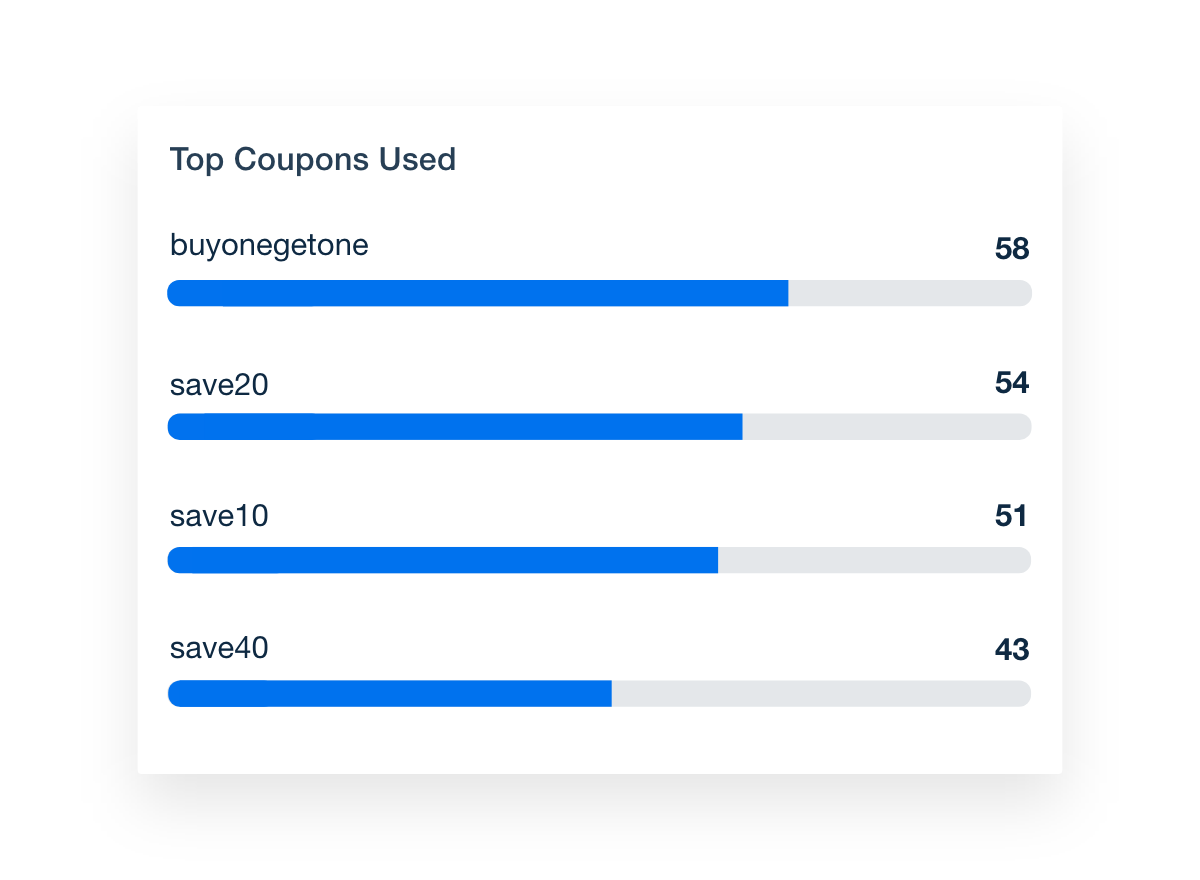 WooCommerce Top Coupons Used Dashboard Visualization Example