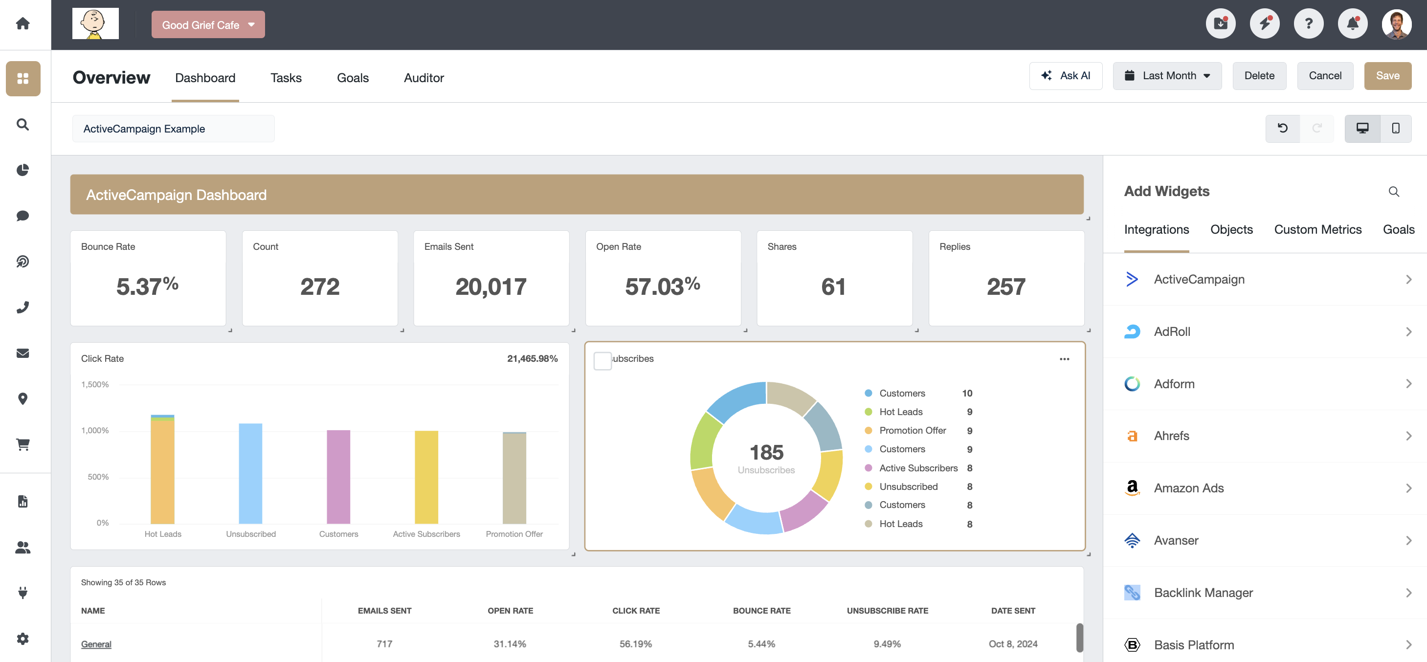 ActiveCampaign Dashboard Example AgencyAnalytics